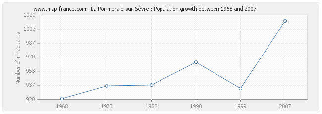 Population La Pommeraie-sur-Sèvre
